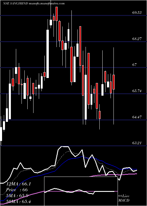  Daily chart SanghiIndustries