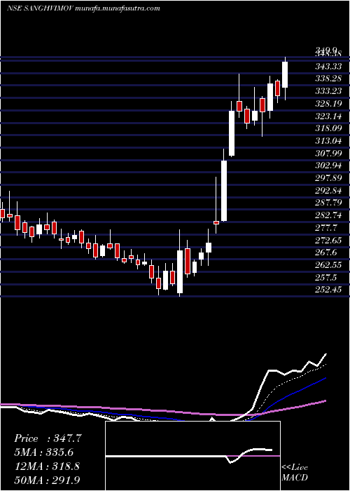  Daily chart SanghviMovers