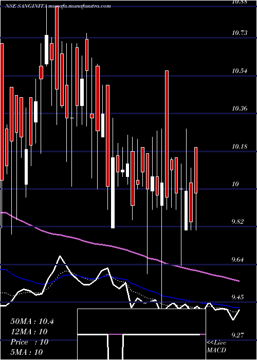  Daily chart SanginitaChemicals