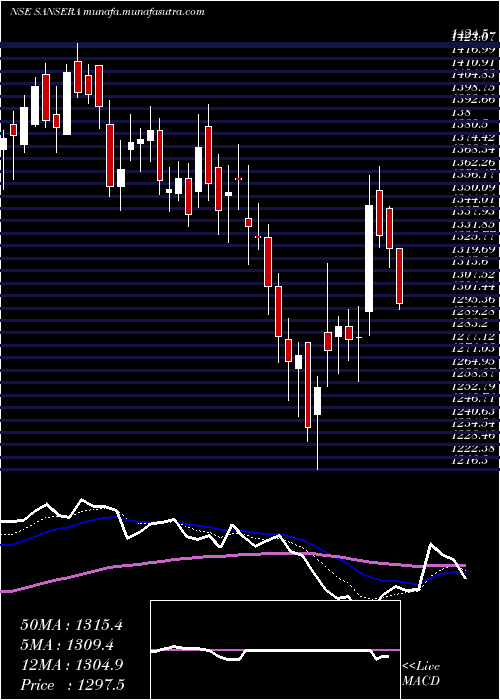  Daily chart SanseraEngineering