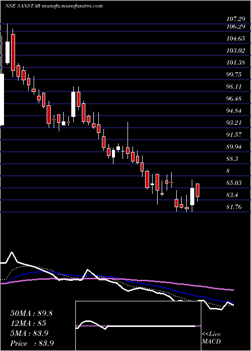  Daily chart Sanstar