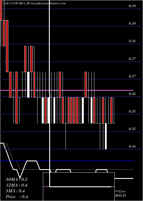  Daily chart SanwariaConsumer