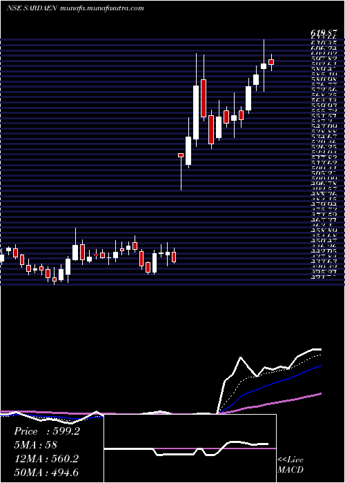  Daily chart SardaEnergy