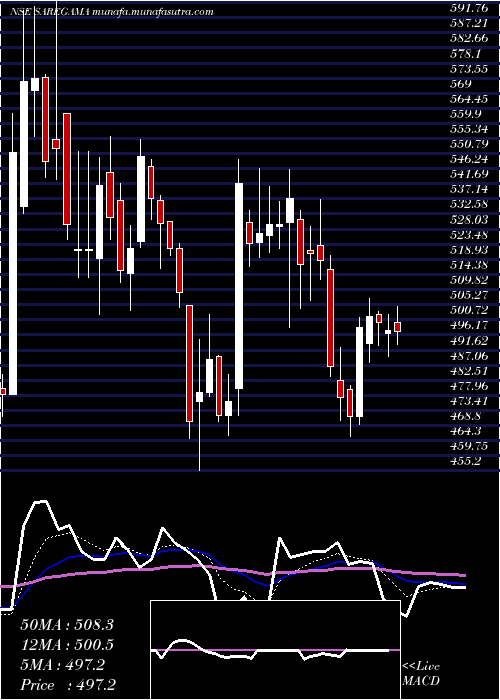  Daily chart SaregamaIndia