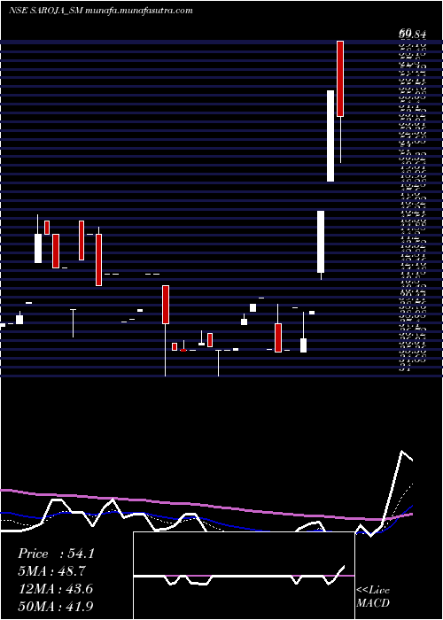  Daily chart SarojaPharma