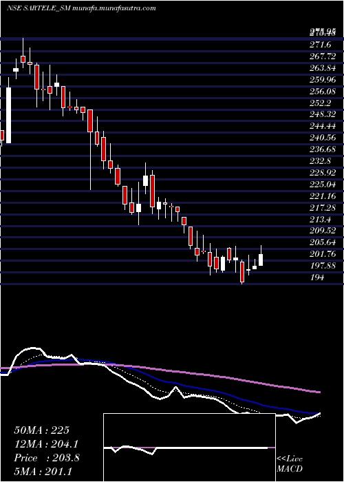  Daily chart SarTeleventure