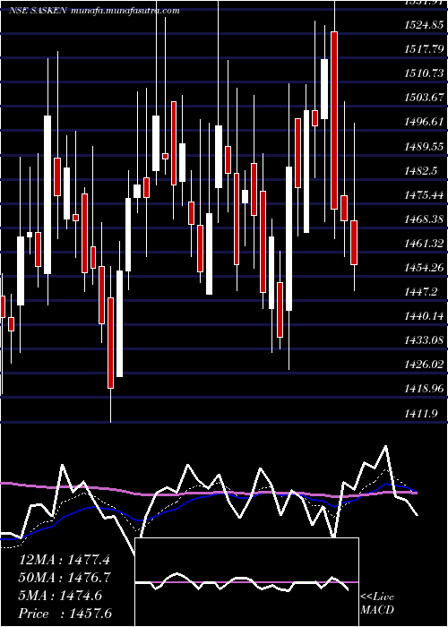  Daily chart SaskenCommunication
