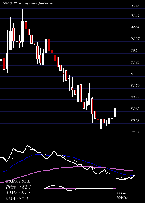  Daily chart SatiaIndustries