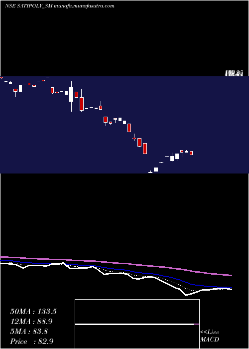  Daily chart SatiPoly