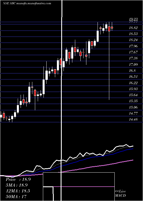  Daily chart SbcExports