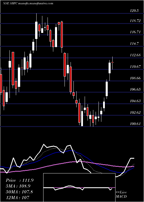  Daily chart SbfcFinance