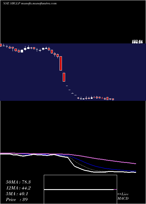  Daily chart SuratwwalaBus