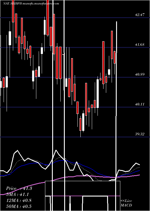  Daily chart SbiamcSbibpb