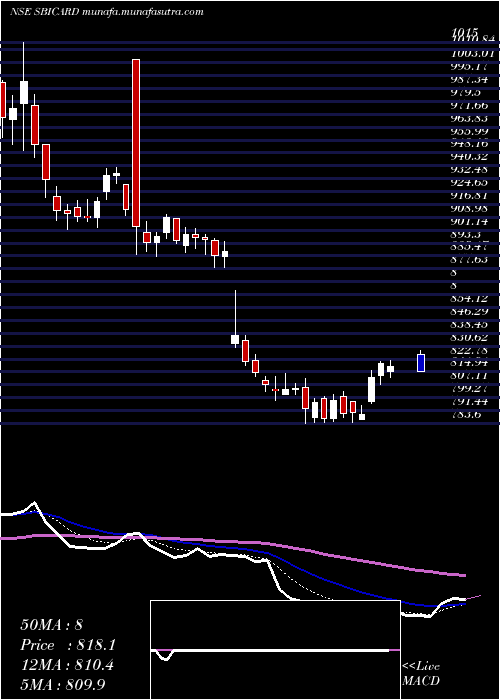  Daily chart SbiCards