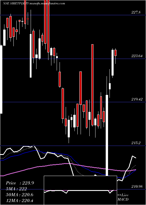  Daily chart SbiamcSbietfqlty
