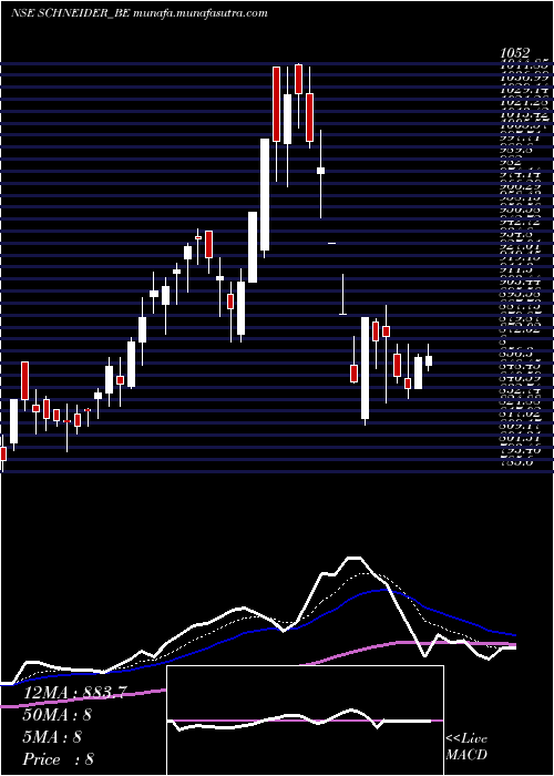  Daily chart SchneiderElectric