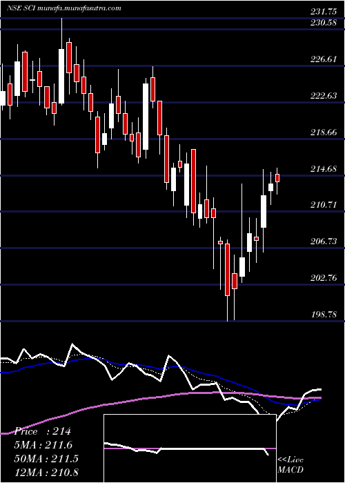  Daily chart ShippingCorporation