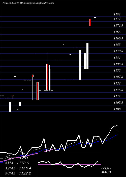  Daily chart SecRe