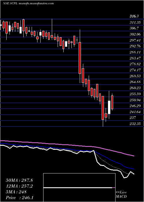  Daily chart SheetalCool