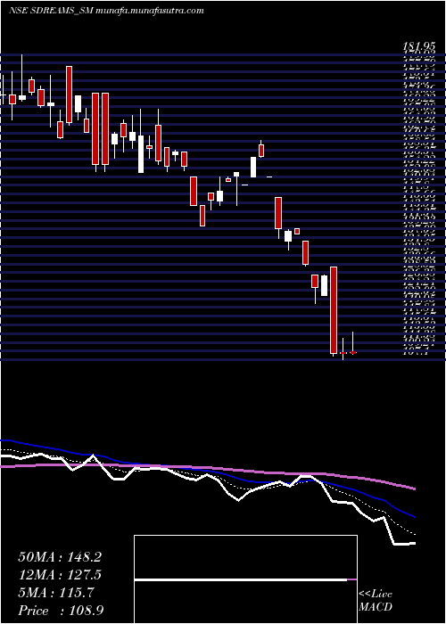  Daily chart SD