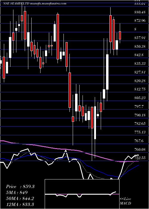  Daily chart Seamec