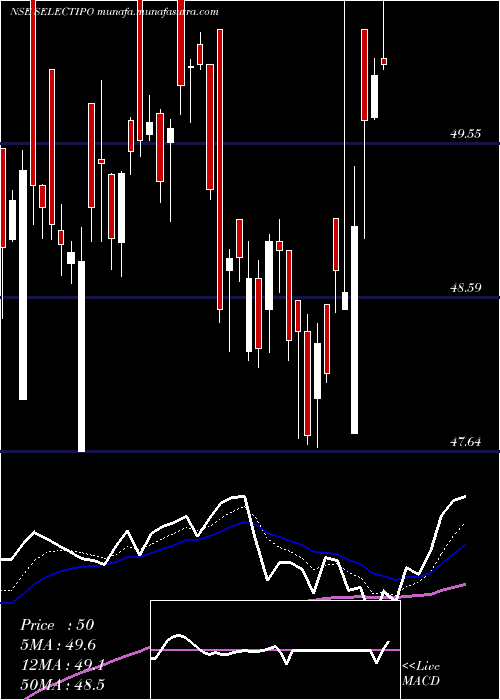  Daily chart MiraeamcSelectipo