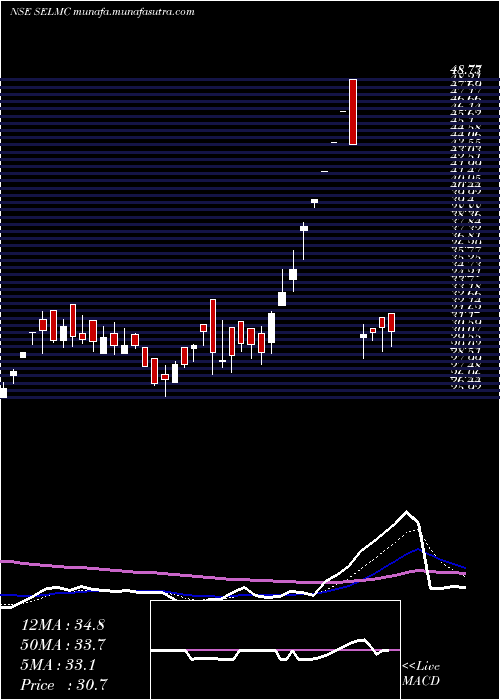  Daily chart SelManufacturing