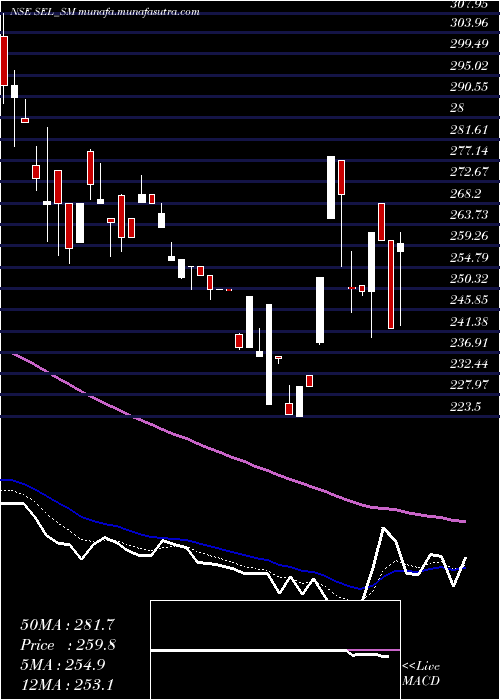  Daily chart SungarnerEnergies