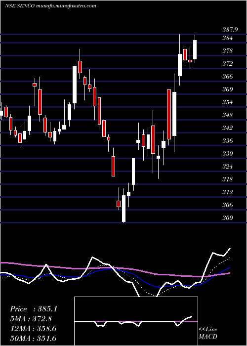  Daily chart SencoGold