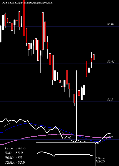  Daily chart DspamcDspsenxetf