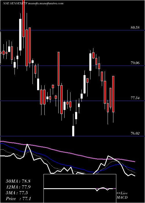  Daily chart MiraeamcSensexetf