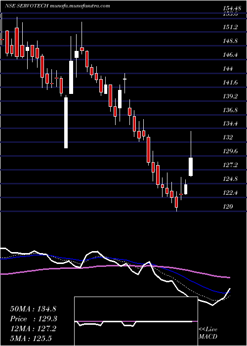  Daily chart ServotechPower