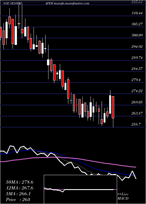  Daily chart SeshasayeePaper