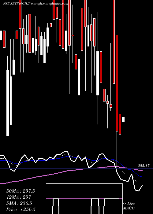  Daily chart SbiEtf