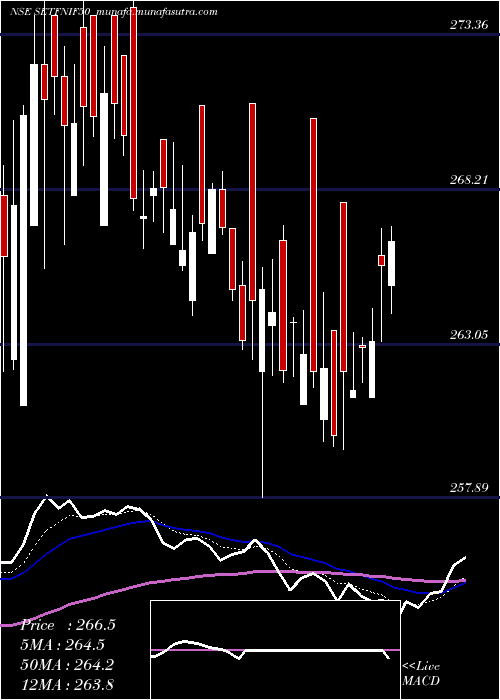  Daily chart SbiEtf