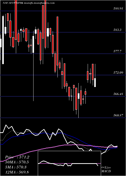  Daily chart SbiEtf