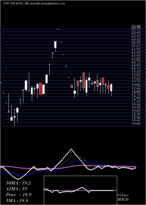  Daily chart SeyaIndustries