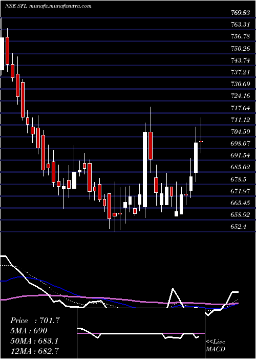  Daily chart SheelaFoam