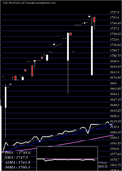  Daily chart SecRed