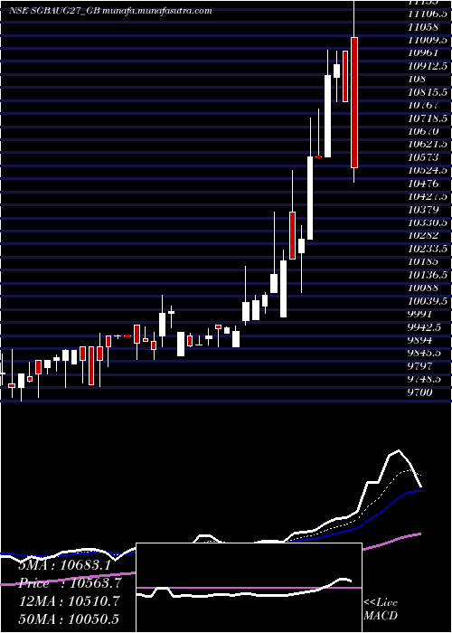 Daily chart 250