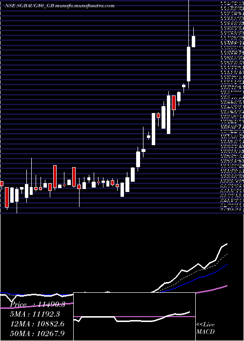  Daily chart 250