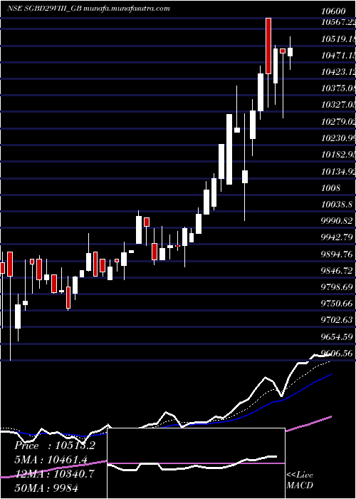  Daily chart 250