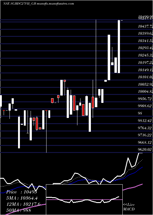  Daily chart 250