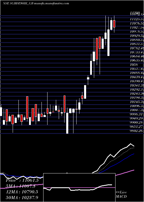  Daily chart 250