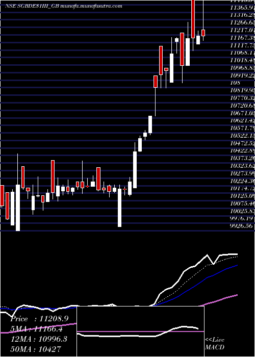  Daily chart 250