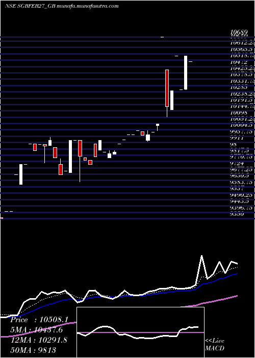  Daily chart 250
