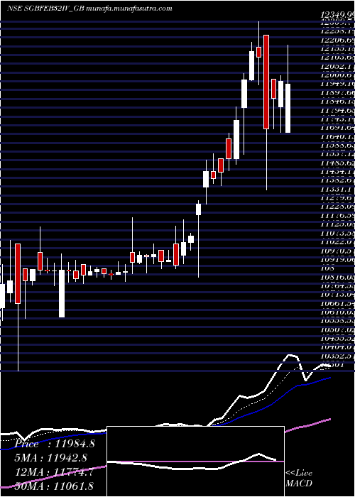  Daily chart 250