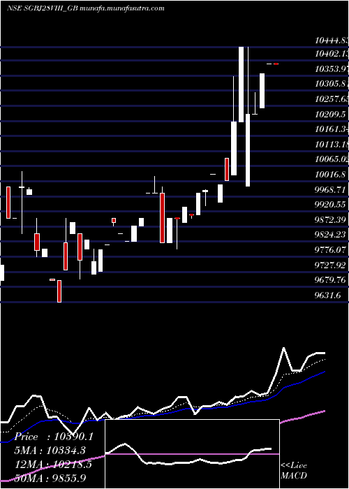  Daily chart 250