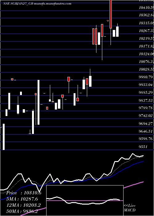  Daily chart 250