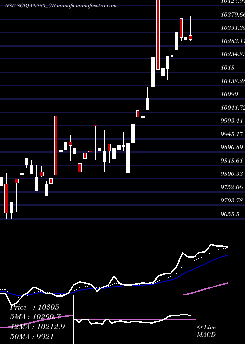  Daily chart 250
